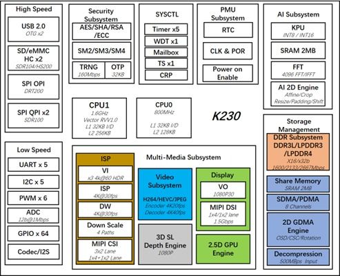 嘉楠科技开源最新一代k230芯片软硬件开发包简介